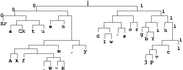 A Huffman tree